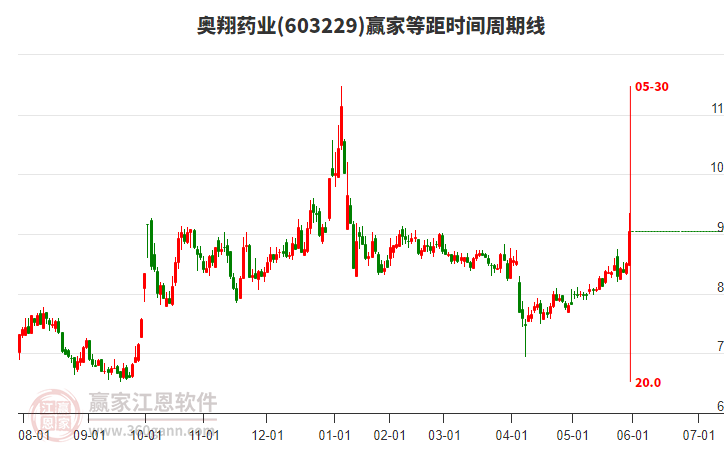 603229奧翔藥業(yè)等距時間周期線工具 603229奧翔藥業(yè)等距時間周期線工具