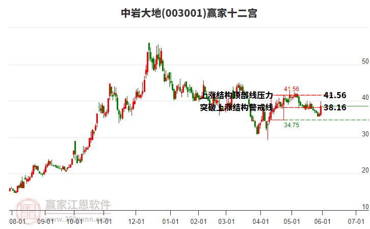 003001中巖大地贏家十二宮工具