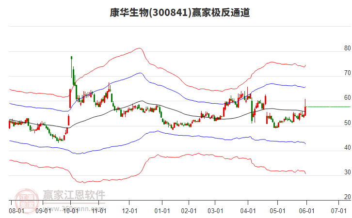 300841康華生物贏家極反通道工具