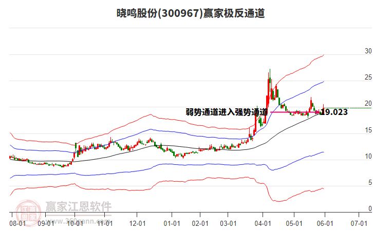 300967曉鳴股份贏家極反通道工具 300967曉鳴股份贏家極反通道工具