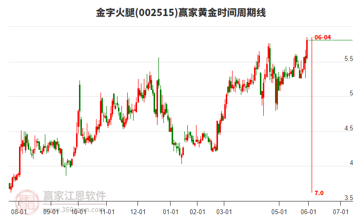 002515金字火腿黃金時間周期線工具