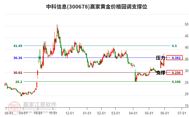 300678中科信息黃金價格回調(diào)支撐位工具