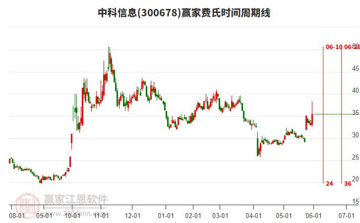 300678中科信息費氏時間周期線工具