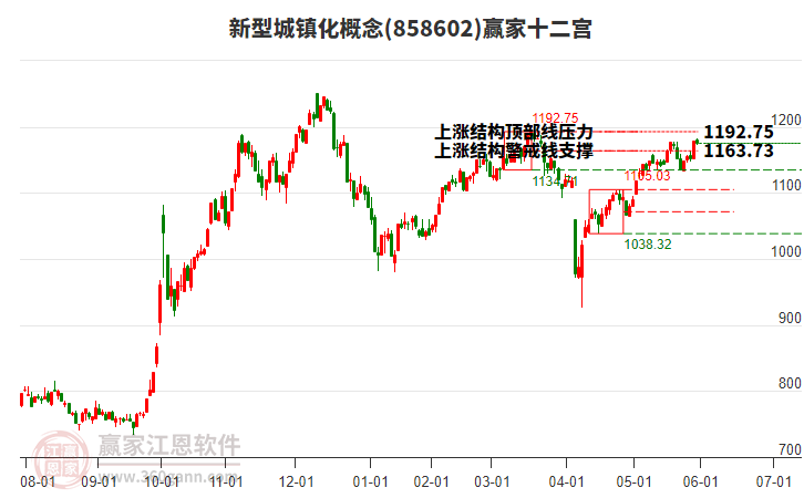 858602新型城鎮(zhèn)化贏家十二宮工具 858602新型城鎮(zhèn)化贏家十二宮工具