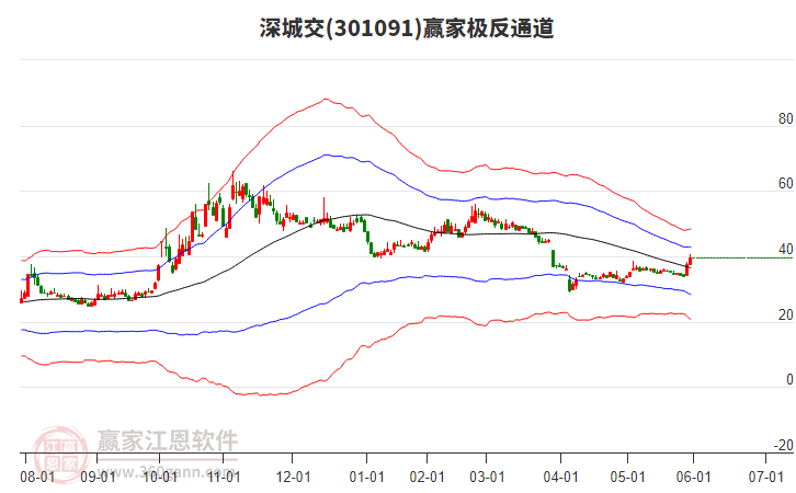 301091深城交贏家極反通道工具 301091深城交贏家極反通道工具