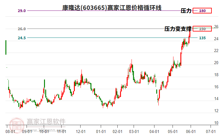 603665康隆達(dá)江恩價(jià)格循環(huán)線工具