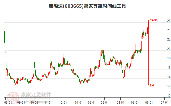 603665康隆達(dá)等距時(shí)間周期線工具