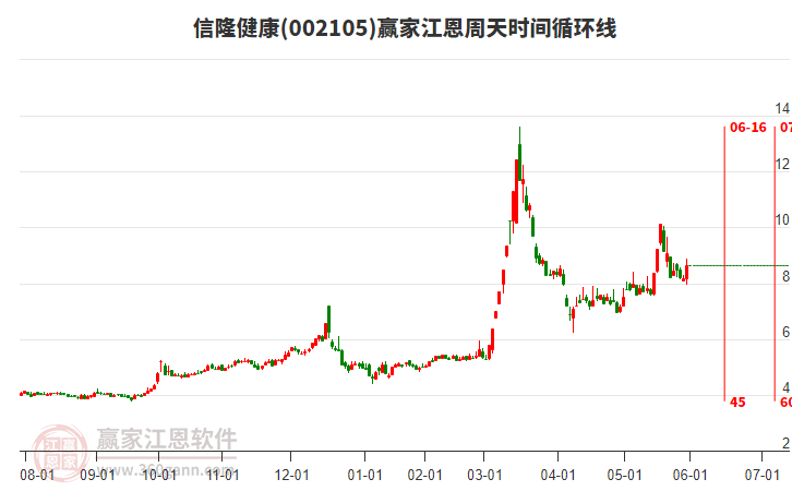 002105信隆健康江恩周天時(shí)間循環(huán)線工具