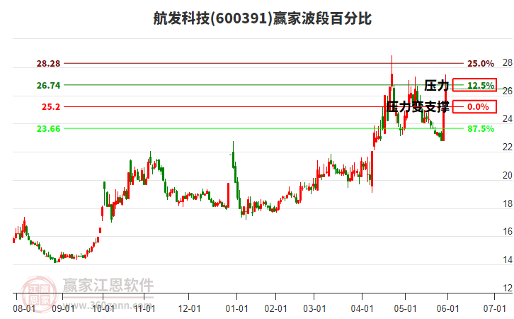 600391航發(fā)科技波段百分比工具 600391航發(fā)科技波段百分比工具
