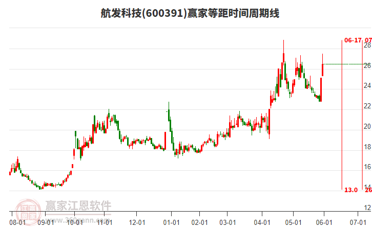 600391航發(fā)科技等距時(shí)間周期線工具 600391航發(fā)科技等距時(shí)間周期線工具