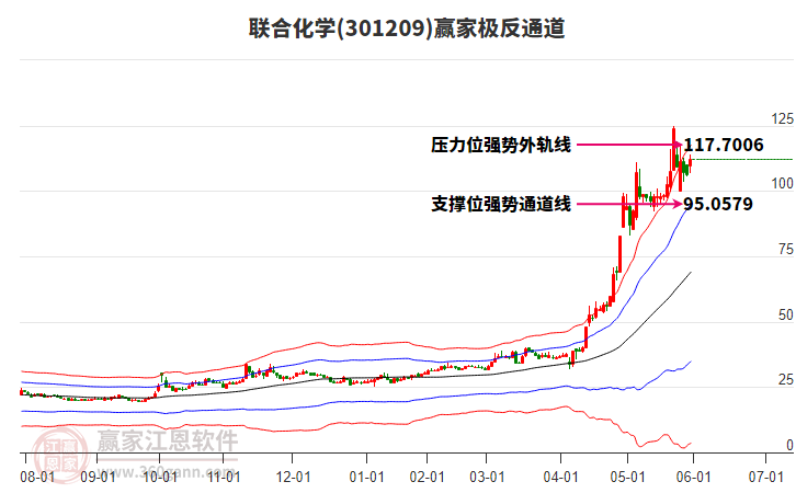301209聯(lián)合化學贏家極反通道工具 301209聯(lián)合化學贏家極反通道工具