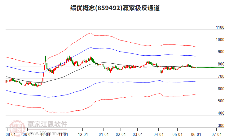 859492績優(yōu)贏家極反通道工具