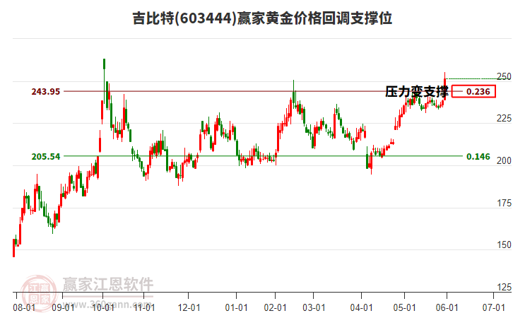 603444吉比特黃金價格回調(diào)支撐位工具