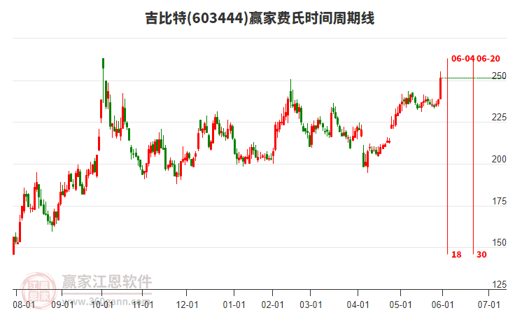 603444吉比特費(fèi)氏時間周期線工具