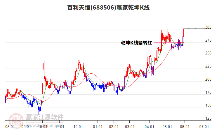 688506百利天恒贏家乾坤K線(xiàn)工具