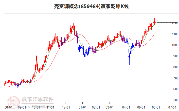 859484殼資源贏家乾坤K線工具 859484殼資源贏家乾坤K線工具