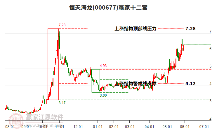000677恒天海龍贏家十二宮工具 000677恒天海龍贏家十二宮工具