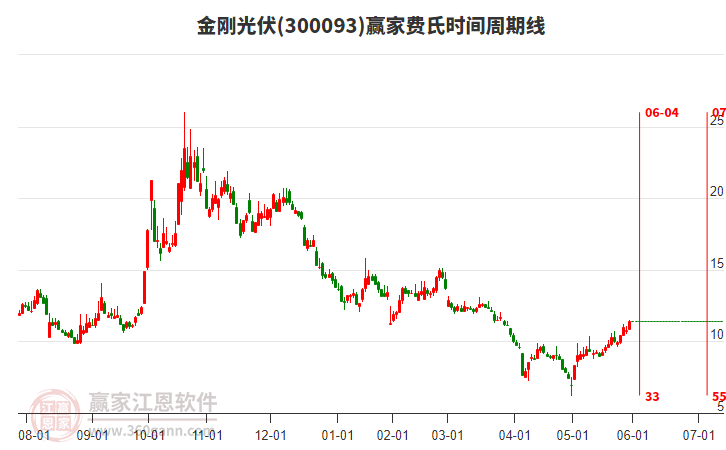 300093金剛光伏費(fèi)氏時(shí)間周期線工具 300093金剛光伏費(fèi)氏時(shí)間周期線工具