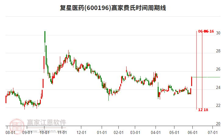600196復(fù)星醫(yī)藥費(fèi)氏時(shí)間周期線工具 600196復(fù)星醫(yī)藥費(fèi)氏時(shí)間周期線工具