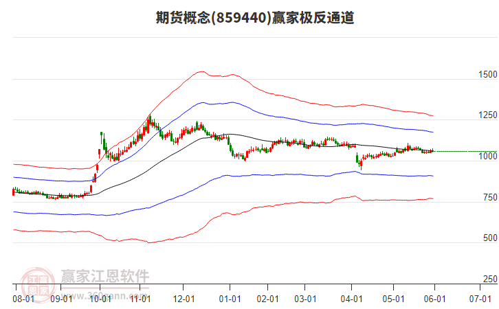 859440期貨贏家極反通道工具 859440期貨贏家極反通道工具