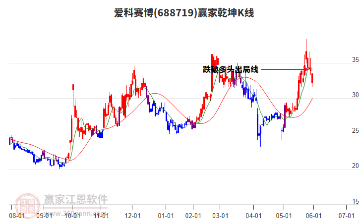 688719愛科賽博贏家乾坤K線工具