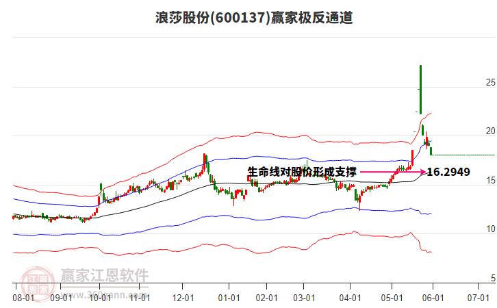 600137浪莎股份贏家極反通道工具 600137浪莎股份贏家極反通道工具