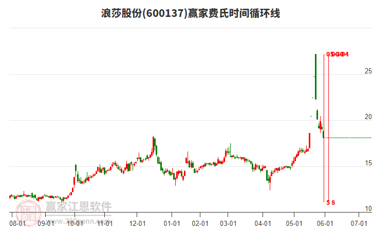 600137浪莎股份費(fèi)氏時(shí)間循環(huán)線工具 600137浪莎股份費(fèi)氏時(shí)間循環(huán)線工具
