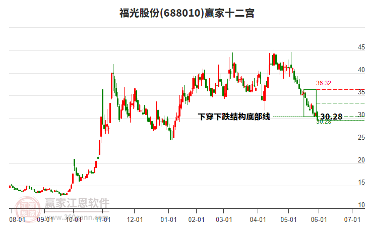 688010福光股份贏家十二宮工具