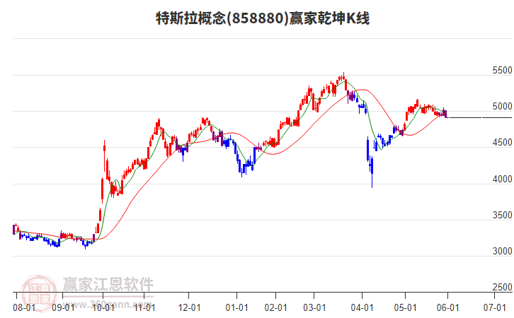 858880特斯拉贏家乾坤K線工具