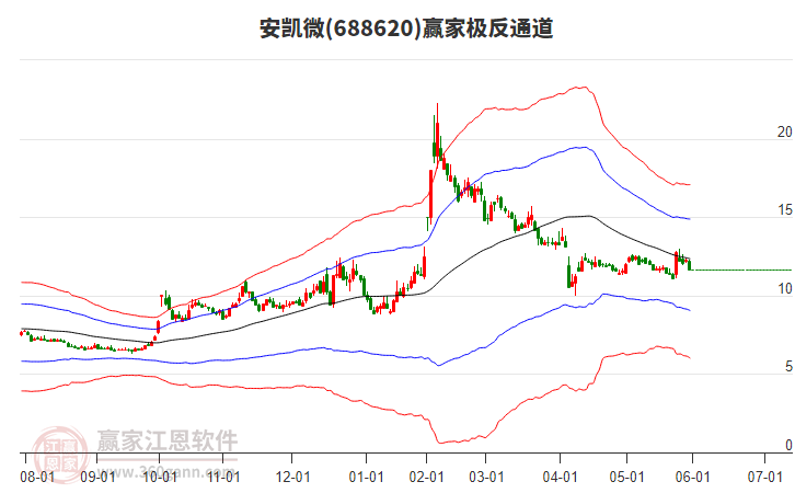 688620安凱微贏家極反通道工具