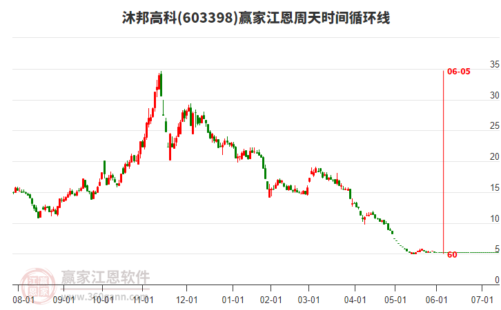 603398沐邦高科江恩周天時間循環(huán)線工具
