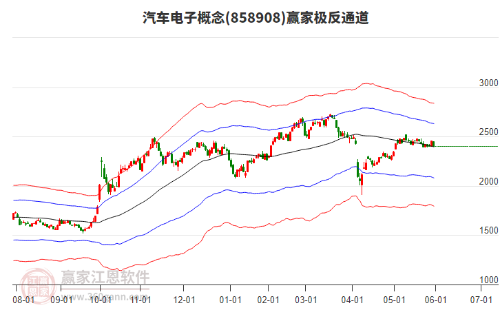 858908汽車電子贏家極反通道工具