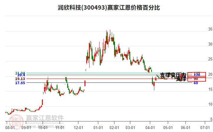 300493潤欣科技江恩價格百分比工具 300493潤欣科技江恩價格百分比工具