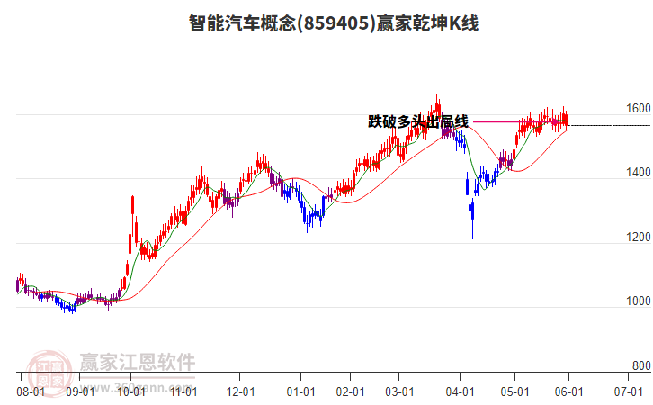 859405智能汽車贏家乾坤K線工具