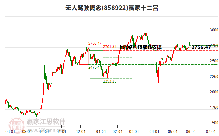 858922無(wú)人駕駛贏家十二宮工具