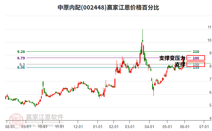 002448中原內(nèi)配江恩價格百分比工具 002448中原內(nèi)配江恩價格百分比工具
