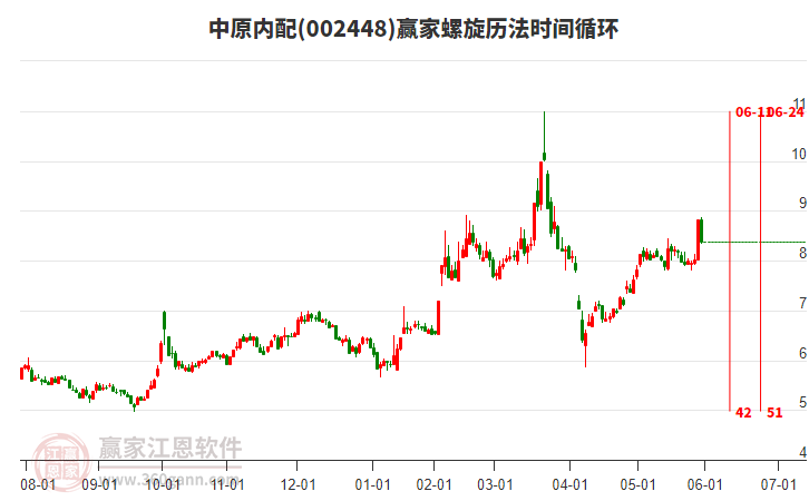 002448中原內(nèi)配螺旋歷法時間循環(huán)工具 002448中原內(nèi)配螺旋歷法時間循環(huán)工具