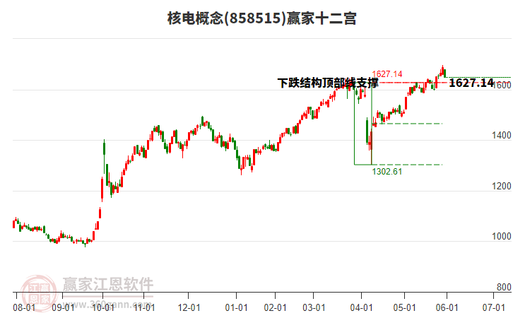 858515核电赢家十二宫工具