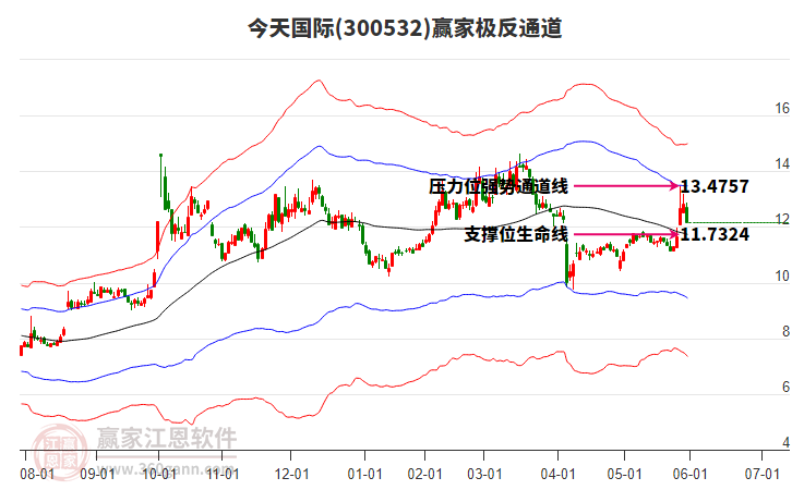 300532今天國(guó)際贏家極反通道工具 300532今天國(guó)際贏家極反通道工具