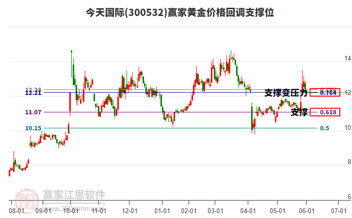 300532今天國(guó)際黃金價(jià)格回調(diào)支撐位工具 300532今天國(guó)際黃金價(jià)格回調(diào)支撐位工具