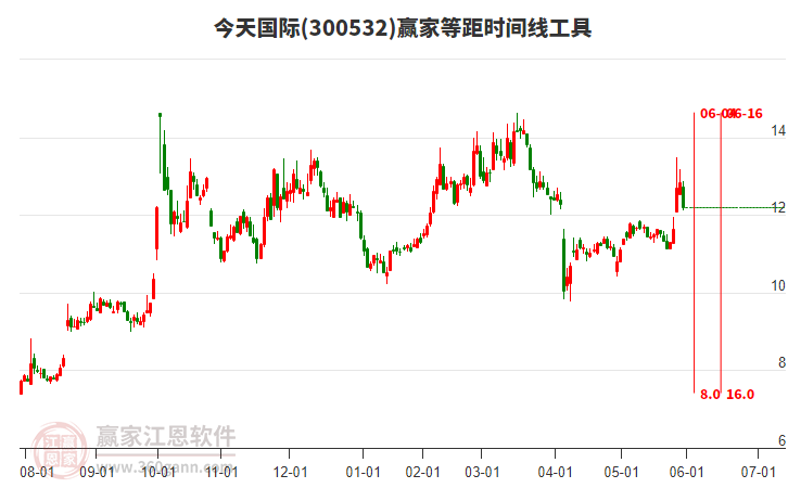 300532今天國(guó)際等距時(shí)間周期線工具 300532今天國(guó)際等距時(shí)間周期線工具