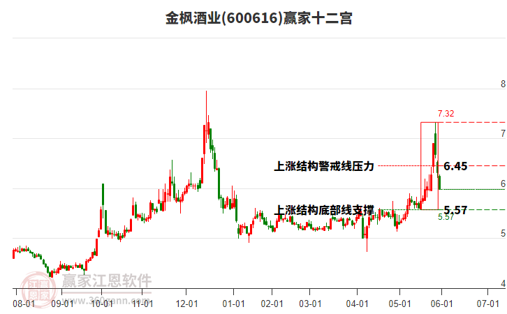 600616金楓酒業(yè)贏家十二宮工具