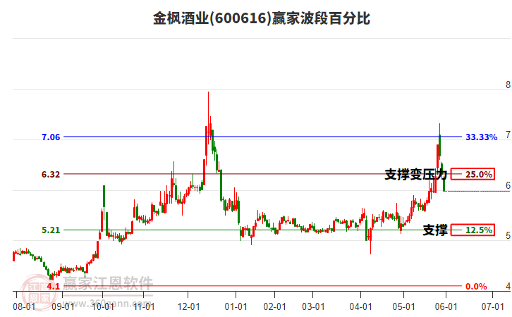 600616金楓酒業(yè)波段百分比工具