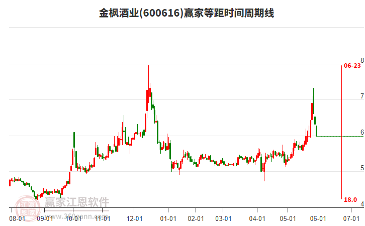 600616金楓酒業(yè)等距時(shí)間周期線工具
