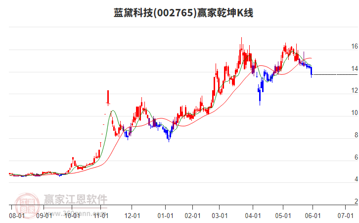 002765藍黛科技贏家乾坤K線工具