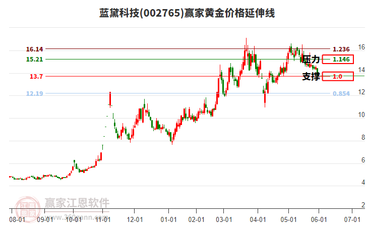 002765藍黛科技黃金價格延伸線工具