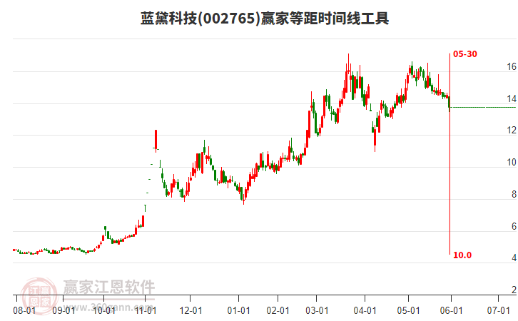 002765藍黛科技等距時間周期線工具