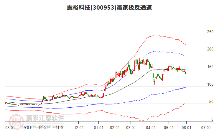 300953震?？萍稼A家極反通道工具