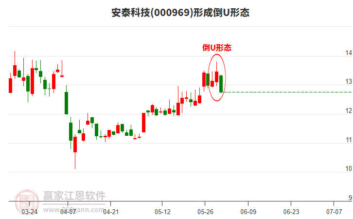 安泰科技形成倒U形態(tài)形態(tài)