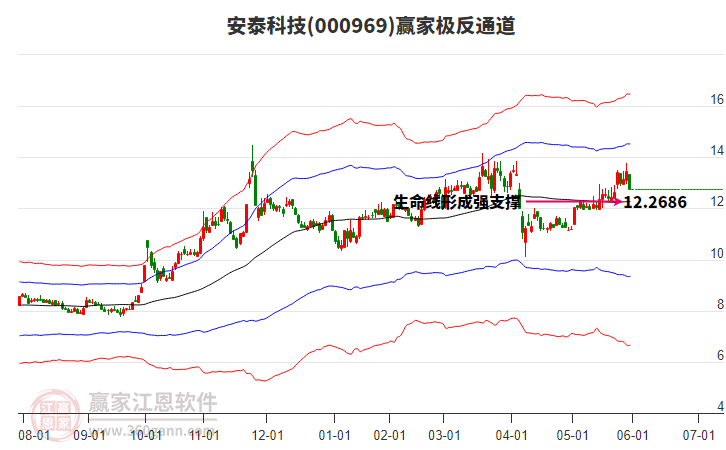 000969安泰科技贏家極反通道工具